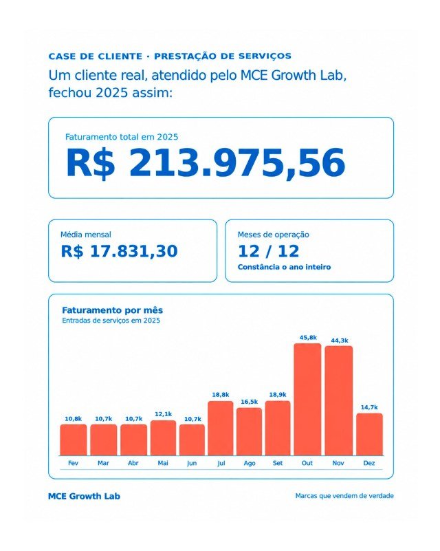Case de cliente de prestação de serviços com faturamento anual